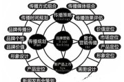 品牌营销
:什么是品牌营销，品牌营销应该怎么样做好呢？