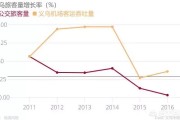 义乌小商品电商:义乌商贸城有没有前景？