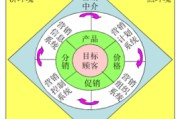 市场营销环境(市场营销环境包括哪些方面)