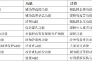 保健食品文案:保健食品不能预防治疗疾病，那么保健食品存在的意义是什么？