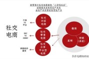 有哪些电商:中国社交电商平台有哪些？