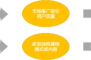 线上营销培训(线上营销培训多少钱)