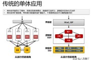 微服务电商:系统软件架构中，现在很流行微服务，那么使用微服务就一定好么？微服务有哪些缺点呢？
