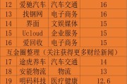 上海有哪些电商:上海有哪些独角兽企业？其发展状况如何？