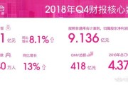 电商用户数量:唯品会Q4财报发布，活跃用户数增长13%，是什么原因？