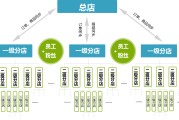 微信营销团队架构(微信销售团队建设与管理)