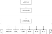 营销部组织架构(营销部组织架构PPT)
