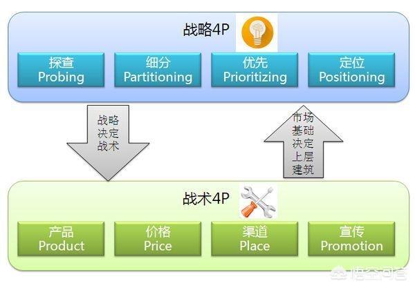 营销中战术4P和战略4P是什么？