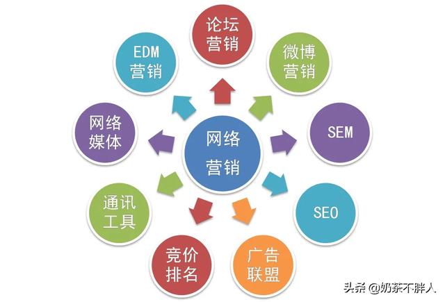 如何利用做新媒体时代，做网络营销？