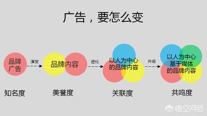 如何有效的营销自己？