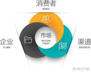 如何有效的营销自己？