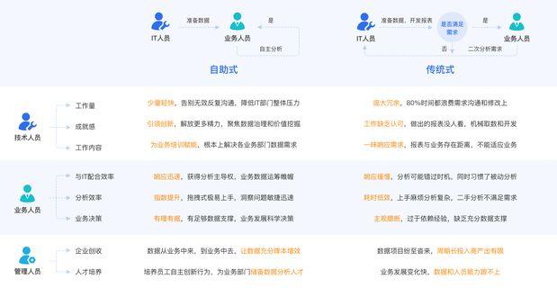 市面上比较好的BI产品有哪些？