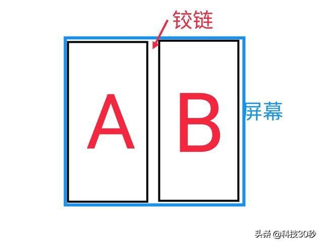 折叠屏幕为什么被有些人说是未来？