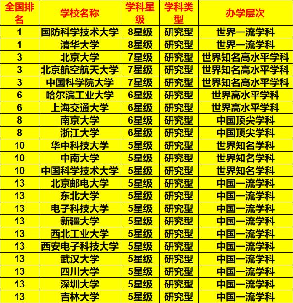 计算机学科如何排名，你认为计算机学科最强的十大高校是哪些？电子科技大排名如何？
