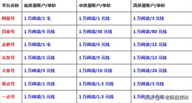 企鹅、头条、百家这三个主流自媒体平台，哪一个平台收益更好？
