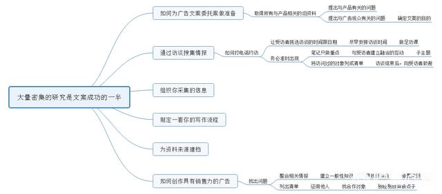 想学着写文案，如何学习？