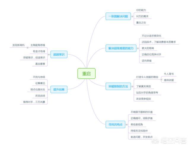 怎样去解决问题？