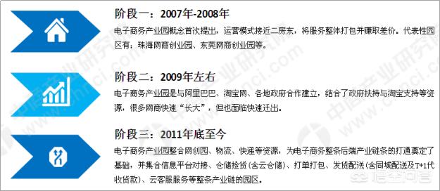 电商产业园的发展模式及盈利模式有哪些？