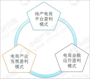 电商产业园的发展模式及盈利模式有哪些？