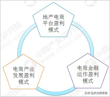 电商产业园靠什么赚钱？