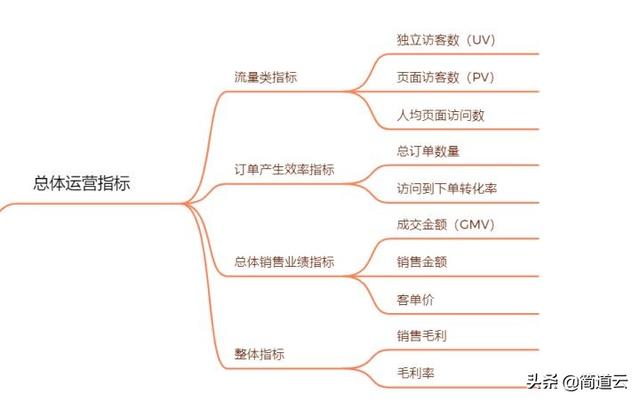 电商平台应该分析哪些数据？具体怎么去分析？