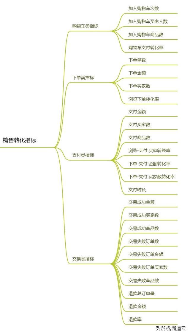 电商平台应该分析哪些数据？具体怎么去分析？