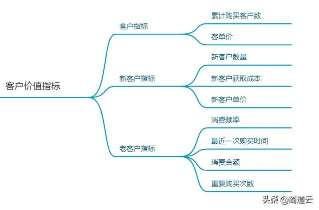 电商平台应该分析哪些数据？具体怎么去分析？