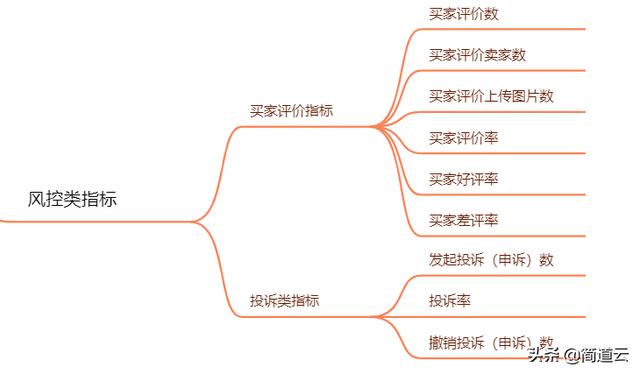 电商平台应该分析哪些数据？具体怎么去分析？