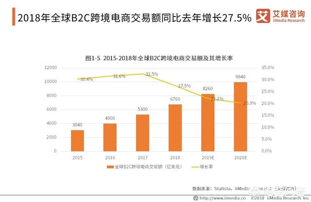 2019跨境电商该如何规划？