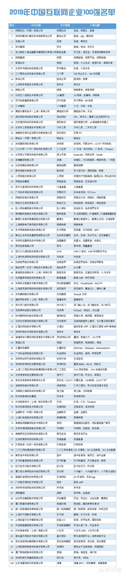 中国互联网公司排名前10的公司分别代表什么领域？