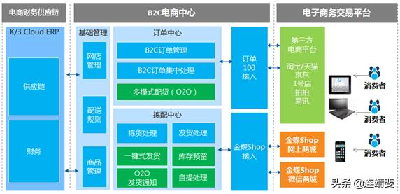 b2c的电子商务网站有哪些？