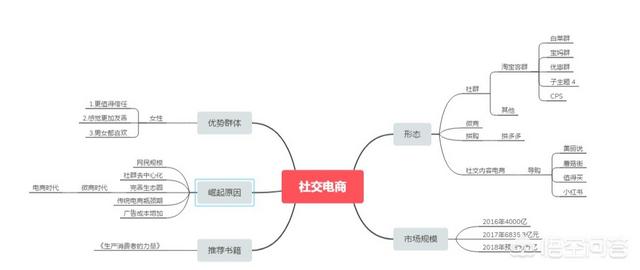 社交电商是建立在什么基础之上的呢？