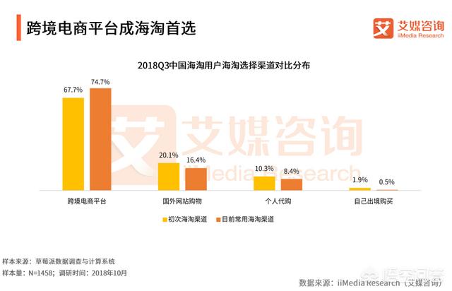 十年一轮回，现在的中国跨境电商还有红利市场吗？你怎么看？