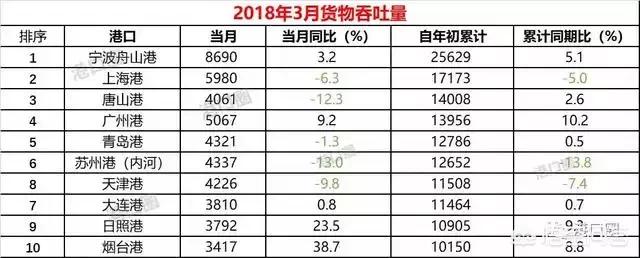 宁波舟山港的登顶是对杭州湾发展的极大支撑，这是否意味着长三角经济南移？