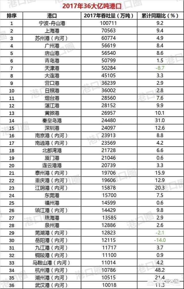 宁波舟山港的登顶是对杭州湾发展的极大支撑，这是否意味着长三角经济南移？