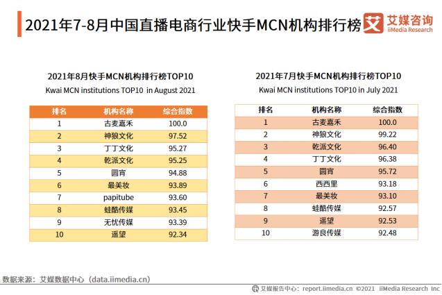 怎样了解到我国直播电商行业MCN机构的相关排名？