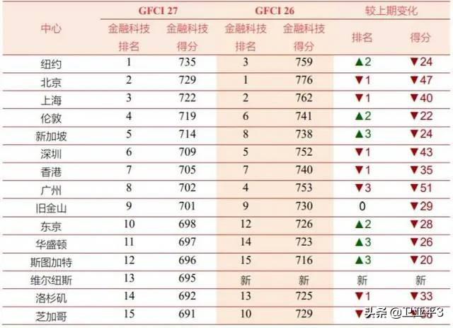 杭州经济有望超过上海吗？