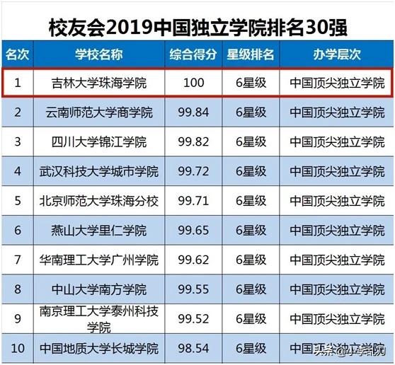 吉林大学珠海学院电子商贸怎么样？