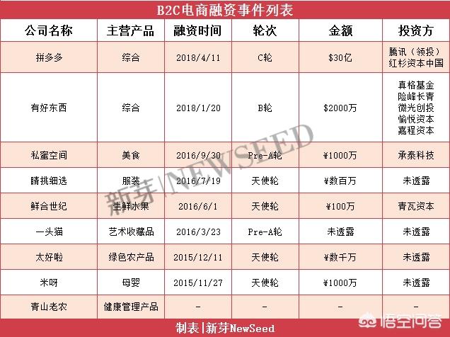 社交电商模式到底哪种最火？