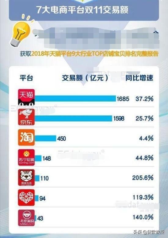 大家来预测一下，2019年双11各大电商销量会达到什么样的水平？