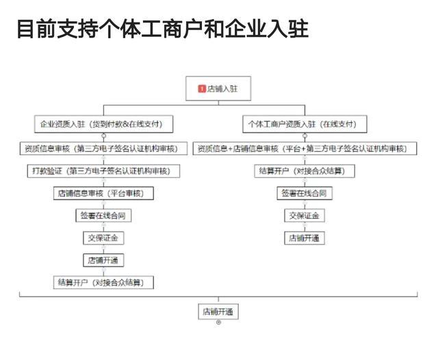 电商在头条分类里属于哪个领域，选择哪个更合适呢？求解谢谢？