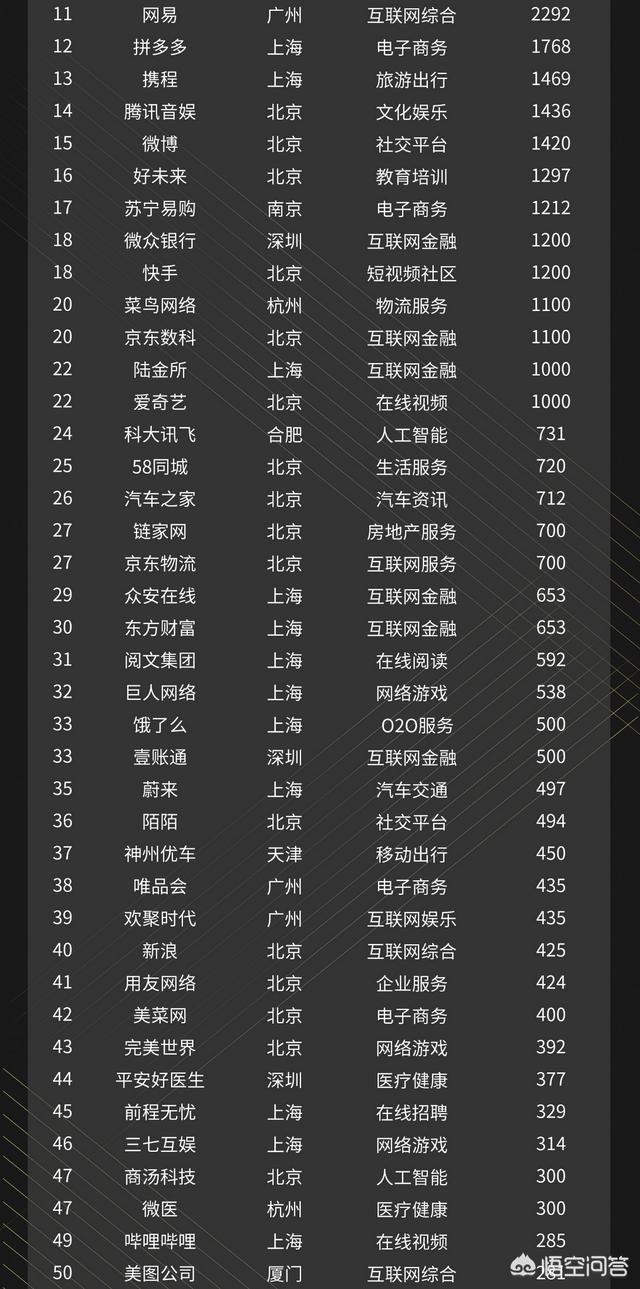 除了BAT还有哪些优秀的互联网企业？