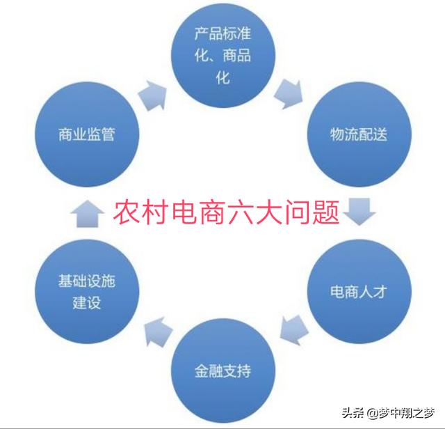 农村电商现在遇到的最突出的问题是什么？