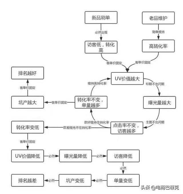 电子商务中，转化率、流量、客单价之间有什么关系？