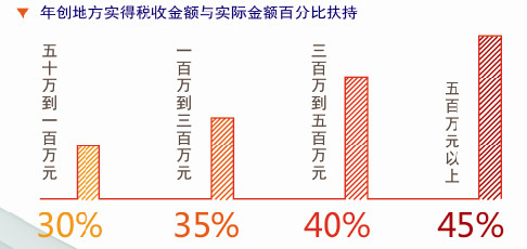 上海海湾电商新政 为电商产业抢占制高点