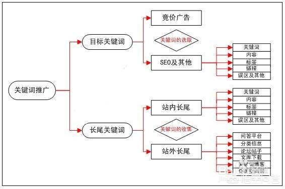 电商在不同阶段如何选关键词才能有高权重？