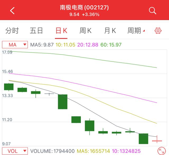 南极电商，为何外资越跌越买，到底是一家什么样的公司？