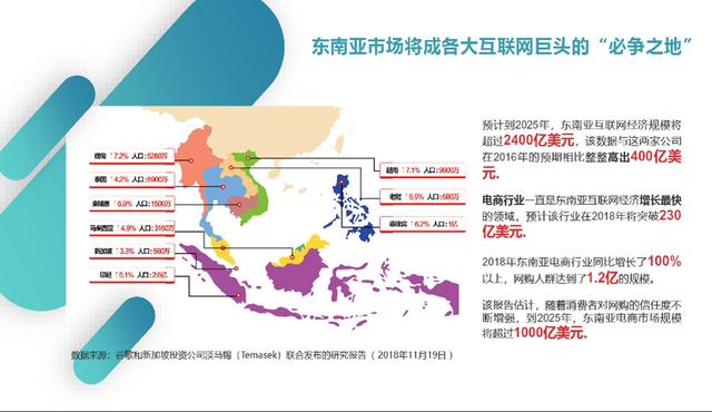 东南亚电商是十年前的中国电商风口吗？未来的潜力在哪里？
