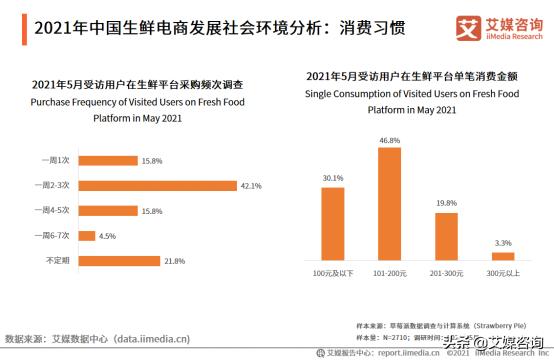 2021年中国消费者在生鲜电商平台的购买频率如何？