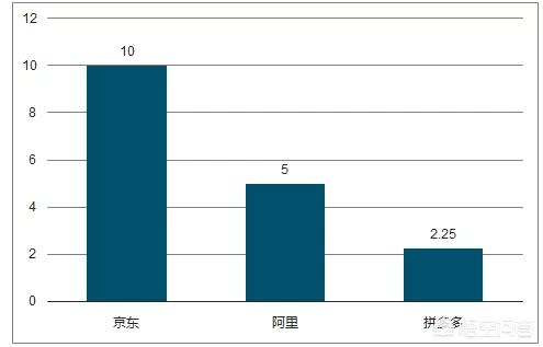 增长与亏损齐飞，号称“中国第二大电商平台”的拼多多，如何拼出未来？